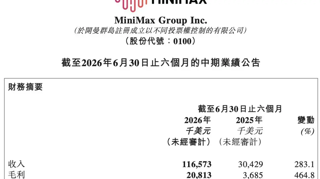 MiniMax 跌破 IPO 發行價 營收翻倍仍難撐股價